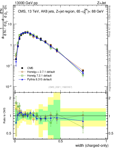 Plot of j.width.c in 13000 GeV pp collisions
