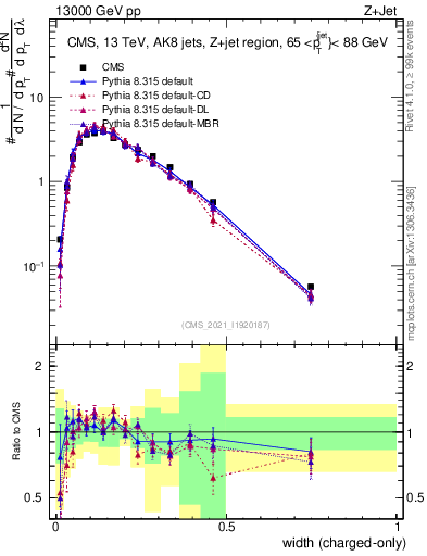 Plot of j.width.c in 13000 GeV pp collisions