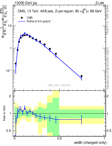Plot of j.width.c in 13000 GeV pp collisions