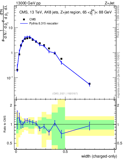 Plot of j.width.c in 13000 GeV pp collisions