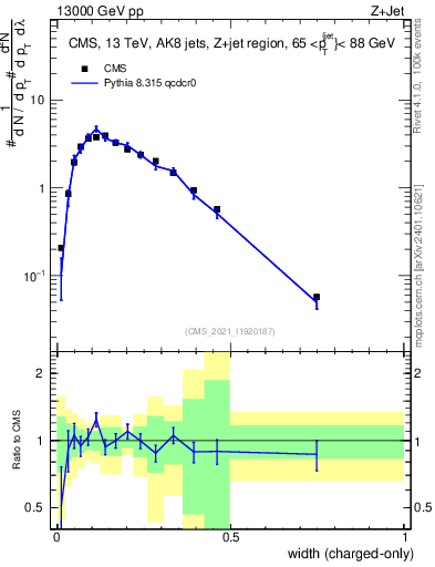 Plot of j.width.c in 13000 GeV pp collisions