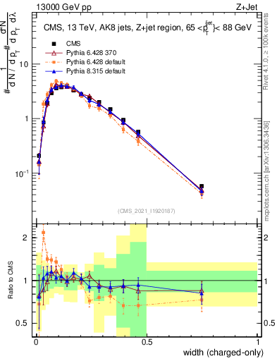 Plot of j.width.c in 13000 GeV pp collisions