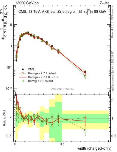 Plot of j.width.c in 13000 GeV pp collisions