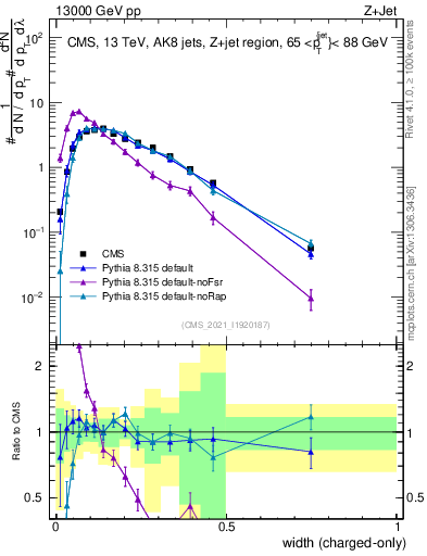 Plot of j.width.c in 13000 GeV pp collisions