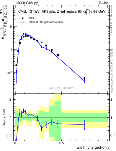 Plot of j.width.c in 13000 GeV pp collisions