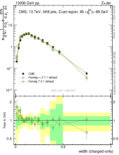 Plot of j.width.c in 13000 GeV pp collisions