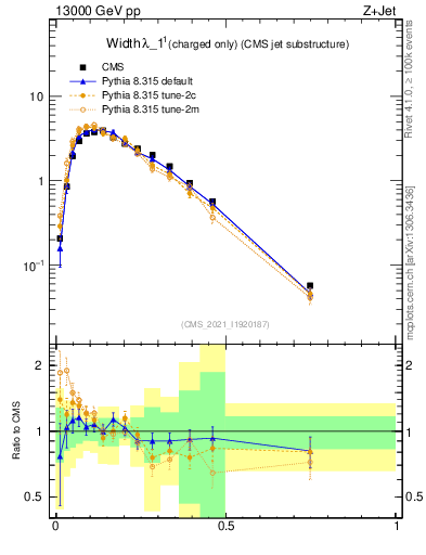 Plot of j.width.c in 13000 GeV pp collisions