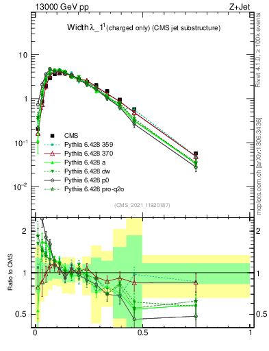 Plot of j.width.c in 13000 GeV pp collisions