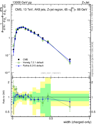 Plot of j.width.c in 13000 GeV pp collisions