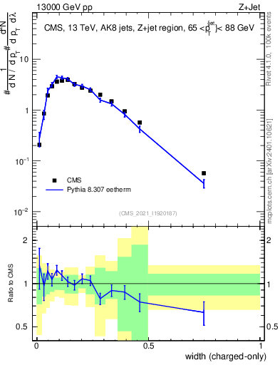 Plot of j.width.c in 13000 GeV pp collisions