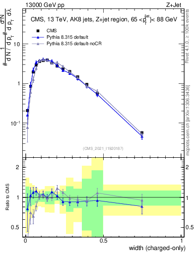 Plot of j.width.c in 13000 GeV pp collisions
