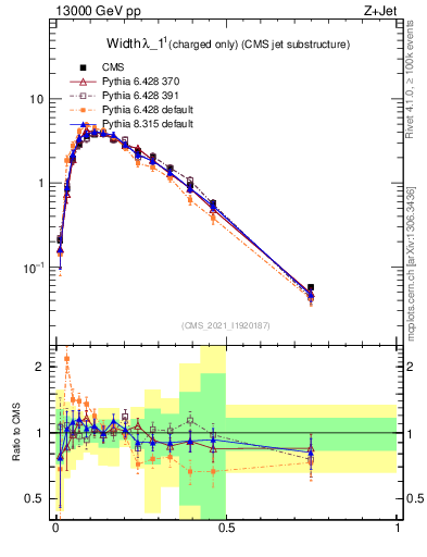 Plot of j.width.c in 13000 GeV pp collisions