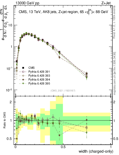 Plot of j.width.c in 13000 GeV pp collisions