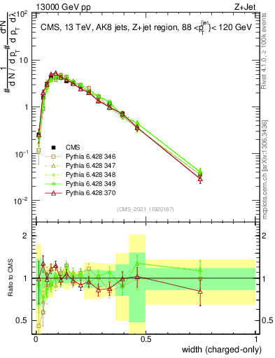 Plot of j.width.c in 13000 GeV pp collisions