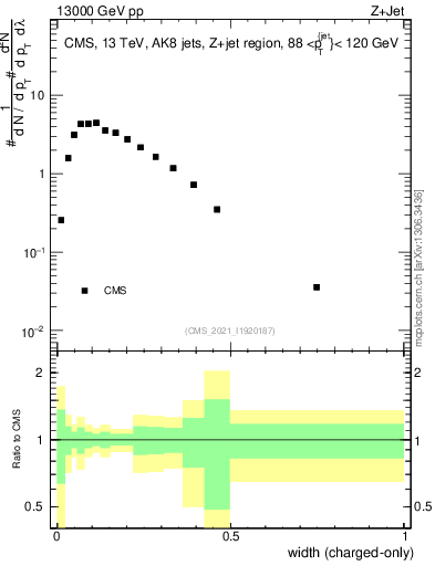 Plot of j.width.c in 13000 GeV pp collisions