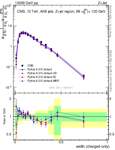 Plot of j.width.c in 13000 GeV pp collisions
