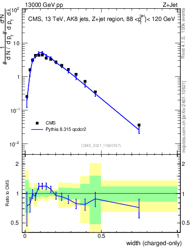Plot of j.width.c in 13000 GeV pp collisions