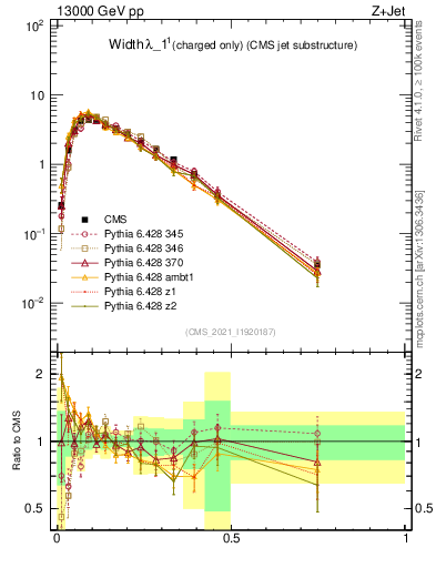 Plot of j.width.c in 13000 GeV pp collisions