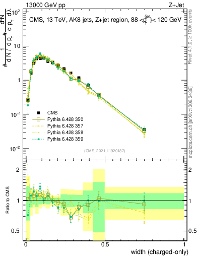 Plot of j.width.c in 13000 GeV pp collisions