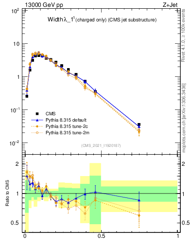 Plot of j.width.c in 13000 GeV pp collisions