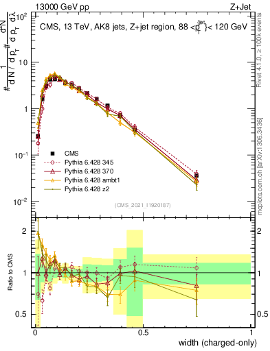 Plot of j.width.c in 13000 GeV pp collisions