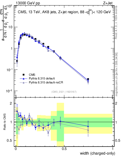 Plot of j.width.c in 13000 GeV pp collisions