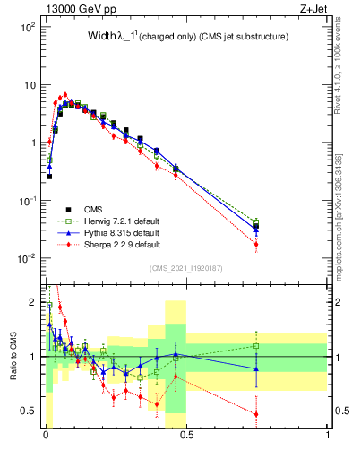 Plot of j.width.c in 13000 GeV pp collisions