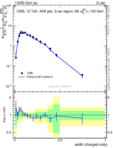 Plot of j.width.c in 13000 GeV pp collisions