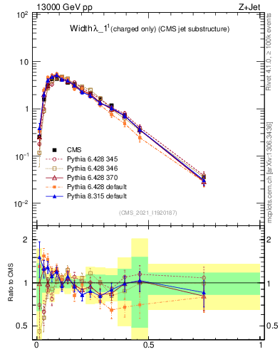 Plot of j.width.c in 13000 GeV pp collisions