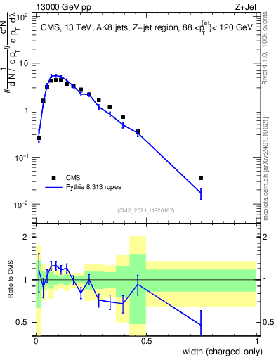 Plot of j.width.c in 13000 GeV pp collisions