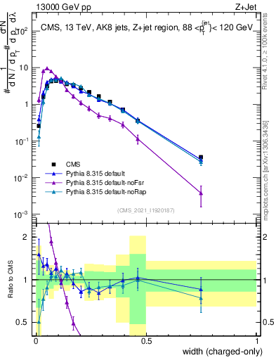 Plot of j.width.c in 13000 GeV pp collisions