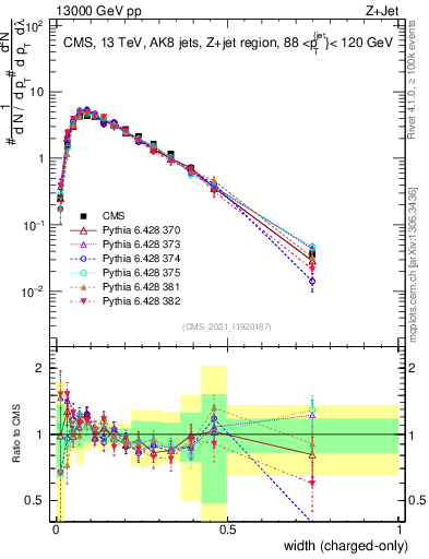 Plot of j.width.c in 13000 GeV pp collisions