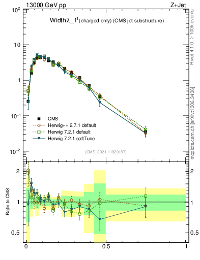 Plot of j.width.c in 13000 GeV pp collisions