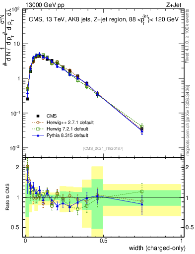 Plot of j.width.c in 13000 GeV pp collisions