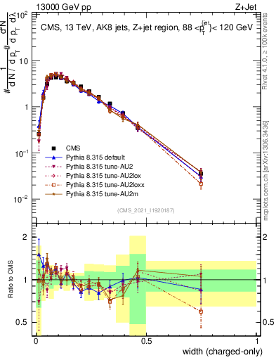 Plot of j.width.c in 13000 GeV pp collisions