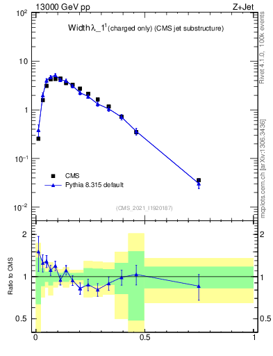 Plot of j.width.c in 13000 GeV pp collisions