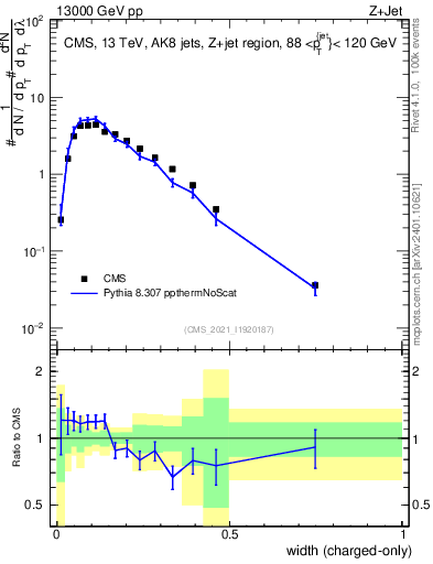 Plot of j.width.c in 13000 GeV pp collisions