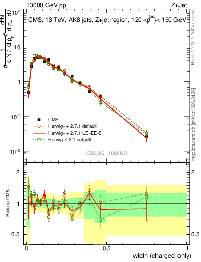 Plot of j.width.c in 13000 GeV pp collisions