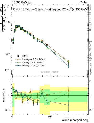 Plot of j.width.c in 13000 GeV pp collisions