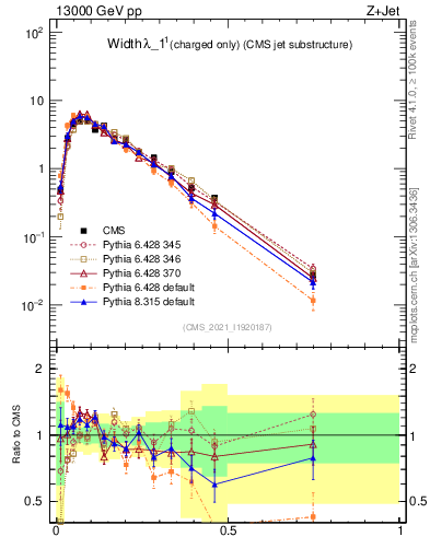 Plot of j.width.c in 13000 GeV pp collisions