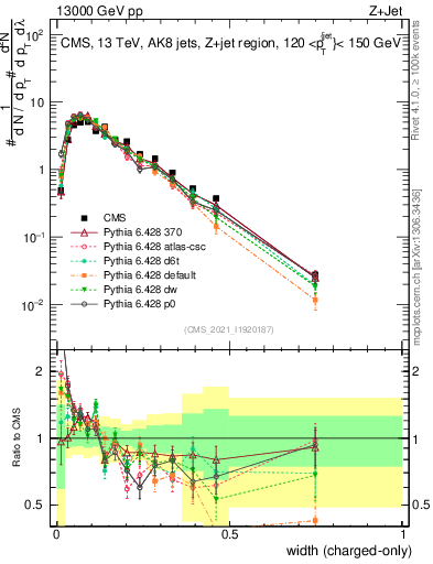Plot of j.width.c in 13000 GeV pp collisions