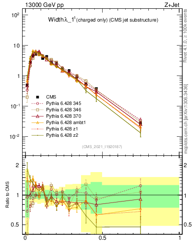 Plot of j.width.c in 13000 GeV pp collisions