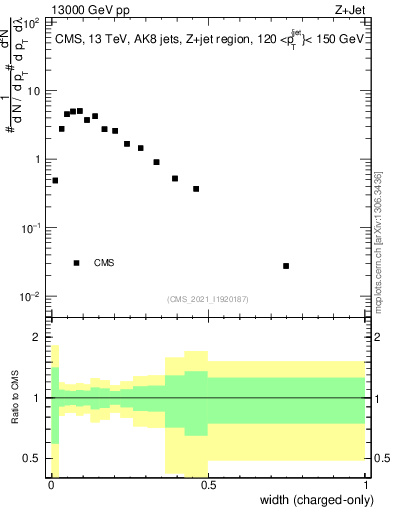 Plot of j.width.c in 13000 GeV pp collisions