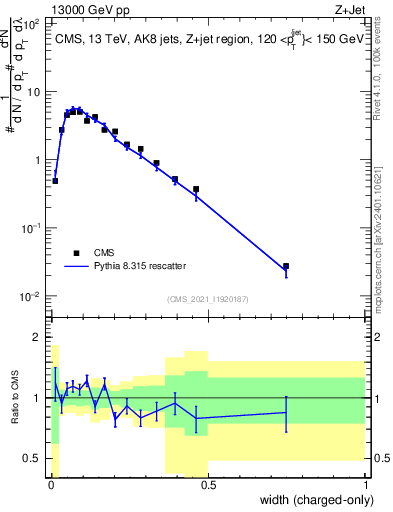 Plot of j.width.c in 13000 GeV pp collisions