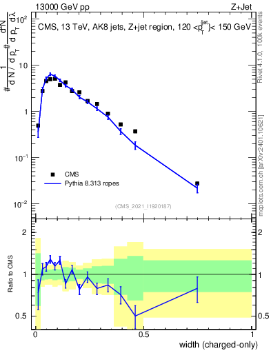 Plot of j.width.c in 13000 GeV pp collisions