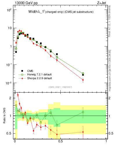 Plot of j.width.c in 13000 GeV pp collisions