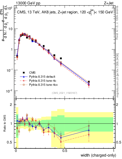 Plot of j.width.c in 13000 GeV pp collisions