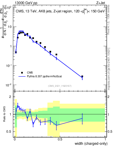 Plot of j.width.c in 13000 GeV pp collisions