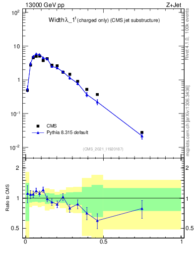 Plot of j.width.c in 13000 GeV pp collisions