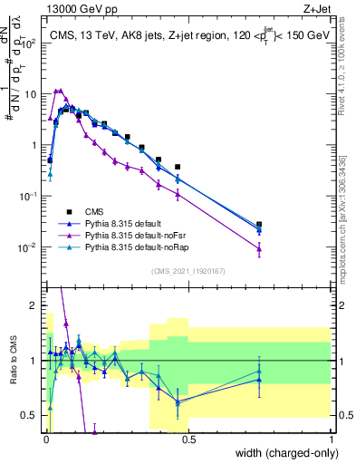 Plot of j.width.c in 13000 GeV pp collisions